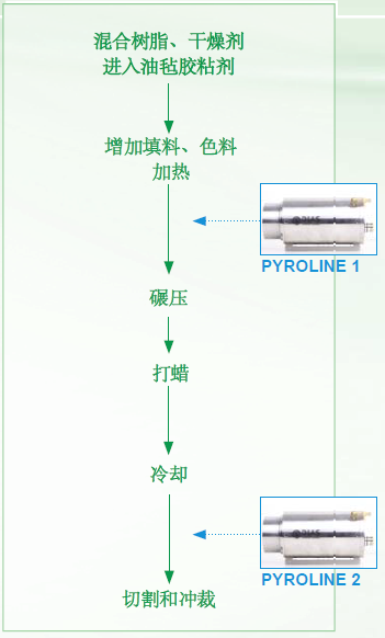 �͚֜ضȿ���ϵ�y(t��ng)�ͼt��������xPYROLINE�O(ji��n)��ϵ�y(t��ng)