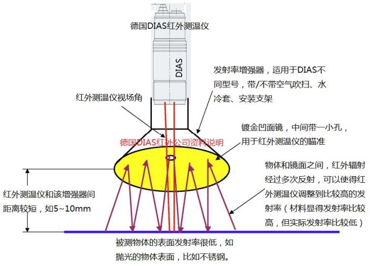 德國DIAS低發射率增強器原理描述